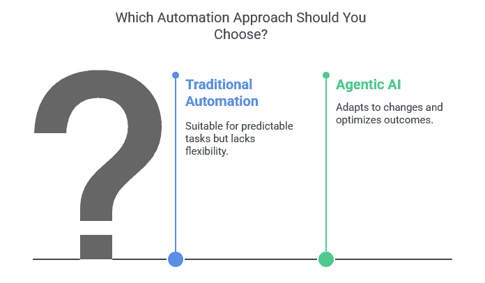 Agentic AI vs. Traditional Automation