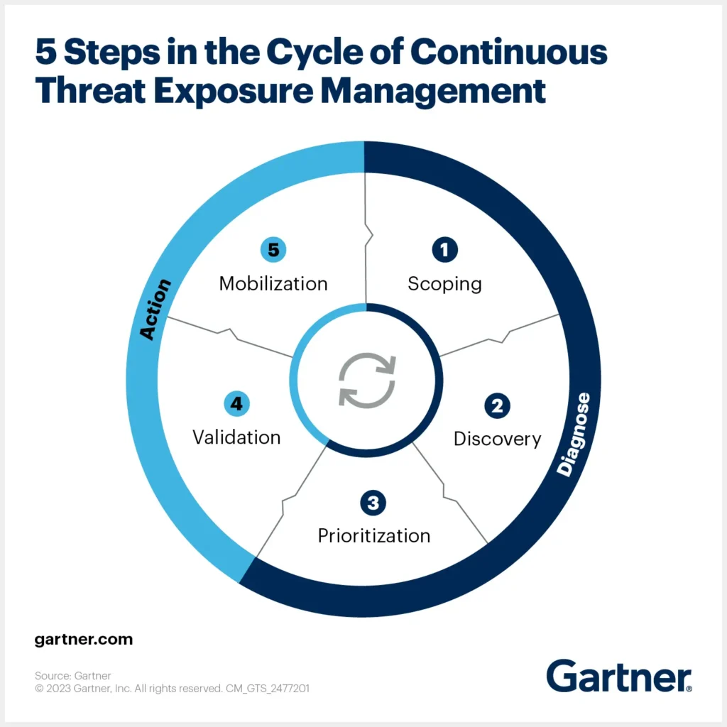 CTEM - Continuous Threat Exposure Management