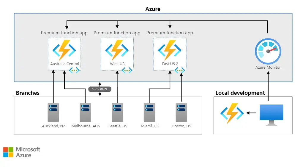 Azure Auto Scaling