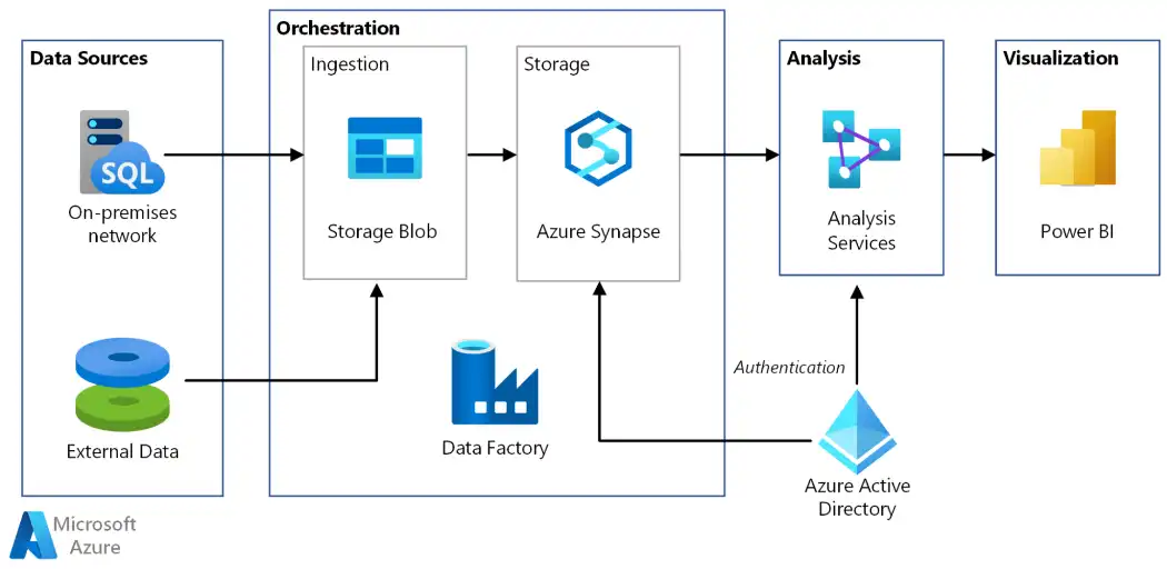 Azure Data Factory