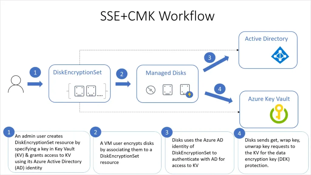 Azure Blob Storage encryption