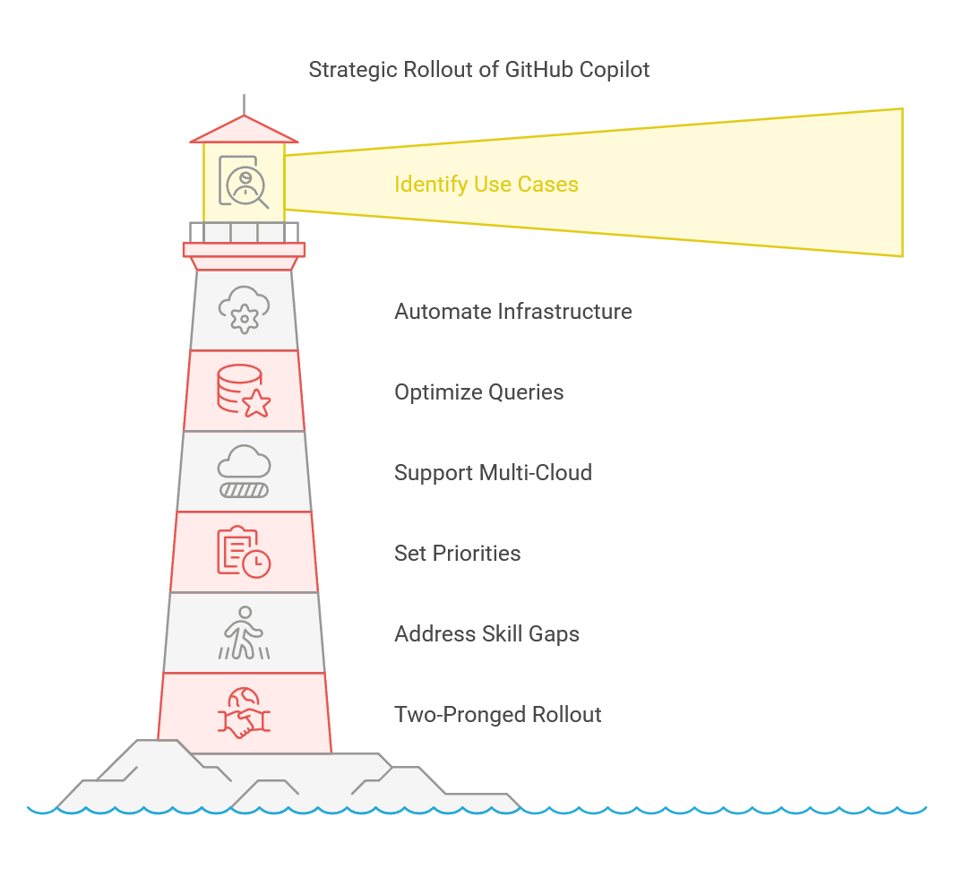 GitHub Copilot Productivity Gains